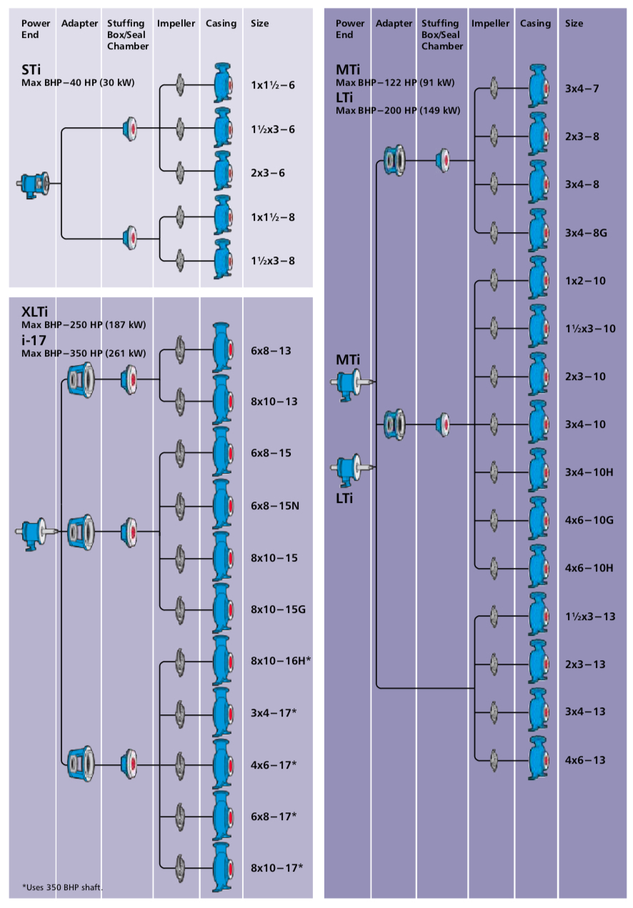 GOULDS 3196 MODULOS INTERCAMBIABLES ECF