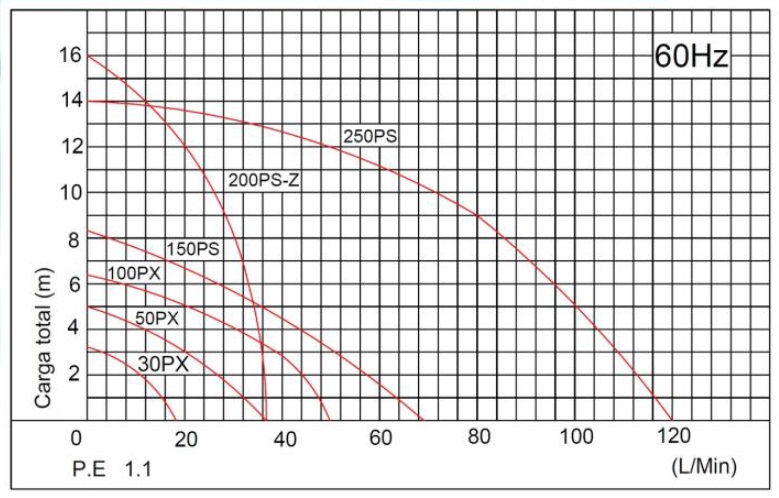G PUMPS PPL SERIE NH PS PX CURVAS ECOFLUSA