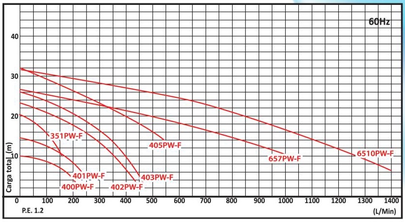 G PUMPS SERIE PW F TEFLON CURVA ECOFLUSA