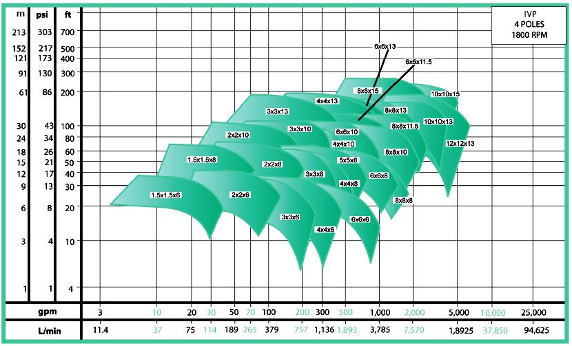 ECOFLUSA WDM VERTICAL EN LINEA IVP CURVA 1800 RPM