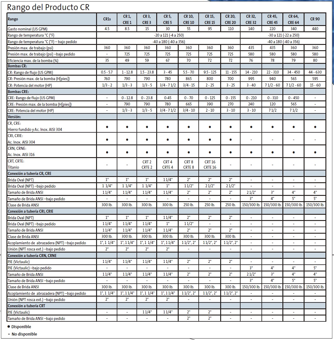 ECOFLUSA GRUNDFOS CR RANGO DE PRODUCTO