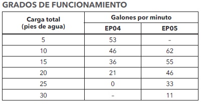 GOULDS 3871 TABLA DE RENDIMIENTO ECF