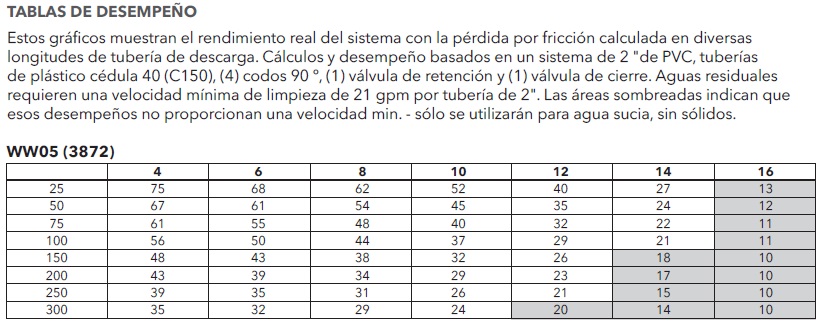 GOULDS 3872 TABLA DE RENDIMIENTO ECF