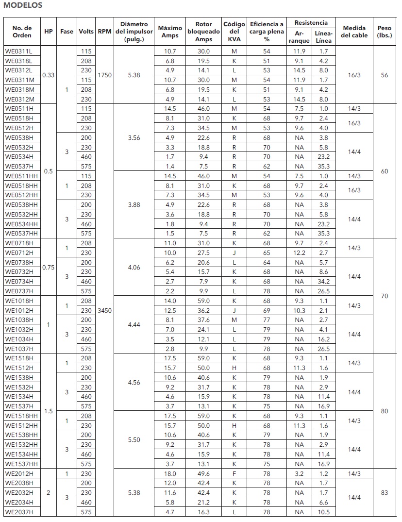 GOULDS 3885 CUADRO DE MODELO ECF