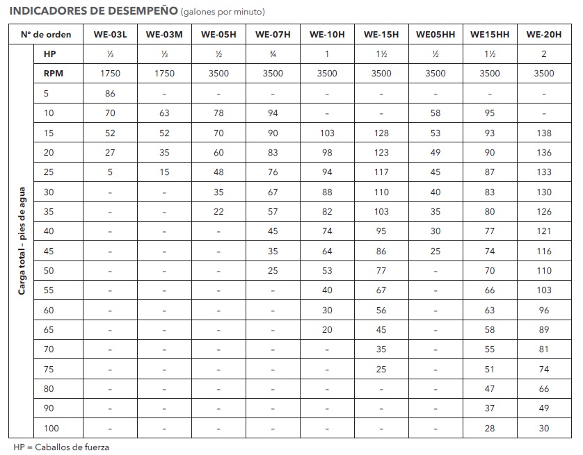 GOULDS 3885 TABLA DE RENDIMIENTO ECF