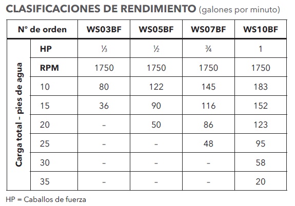 GOULDS 3887 BF TABLA REENDIMIENTO ECF