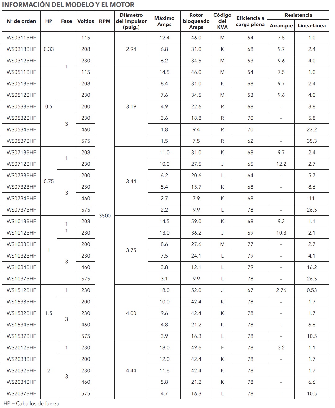 GOULDS 3887 BHF TABLA DE MODELOS ECF