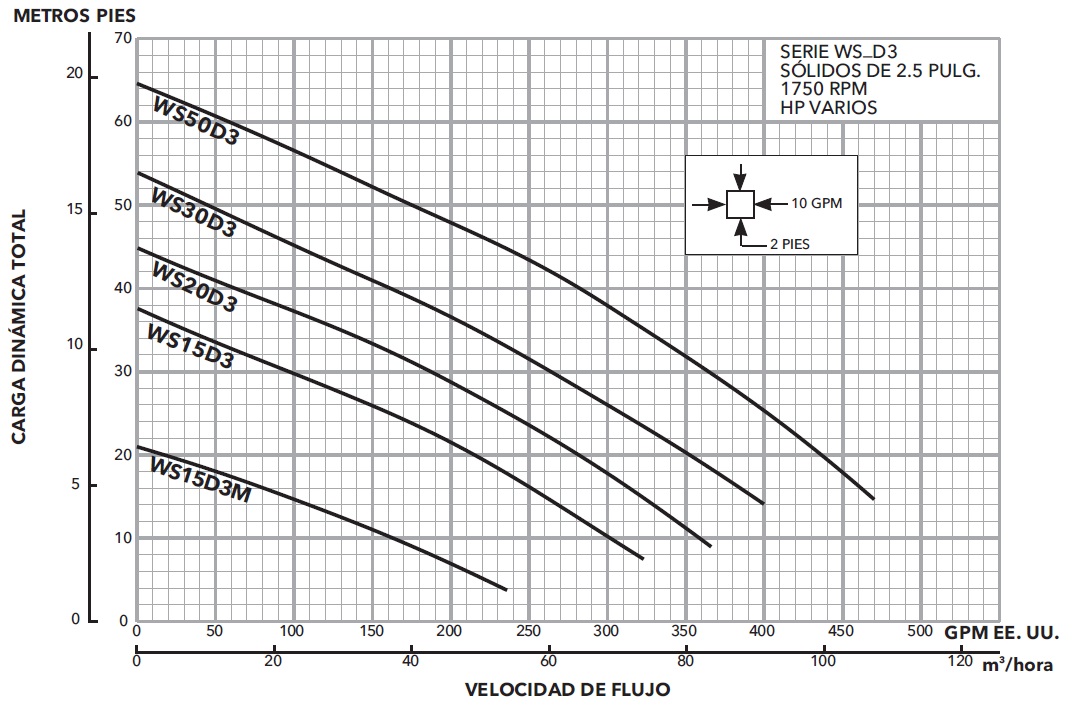 GOULDS 3888D3 CURVAS ECF
