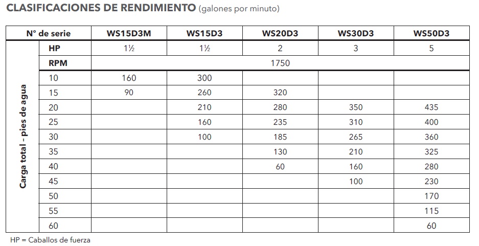 GOULDS 3888D3 RENDIMIENTOS ECF
