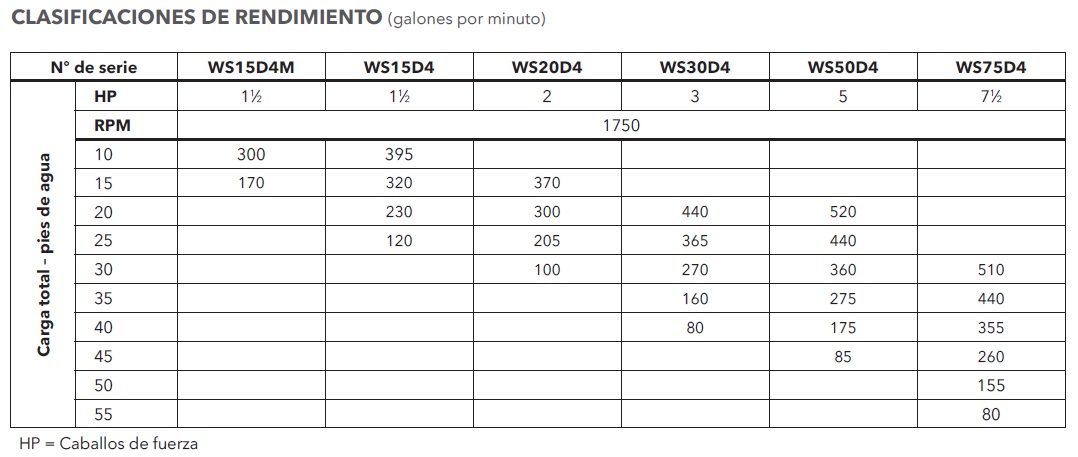GOULDS 3888D4 TABLA DE RENDIMIENTO ECF