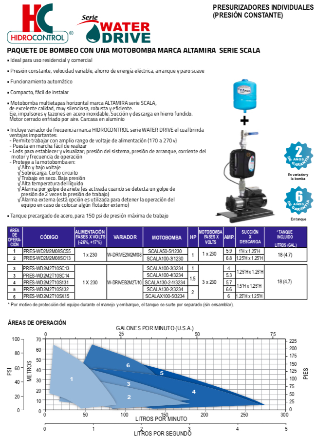 HIDROCONTROL PRESURIZADOR INDIVIDUAL PRESIÓN CONSTANTE