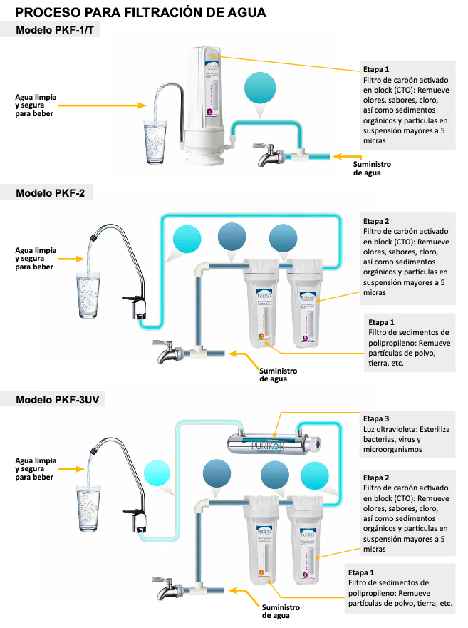 PURIKOR FILTRACION BASICA DIAGRAMA